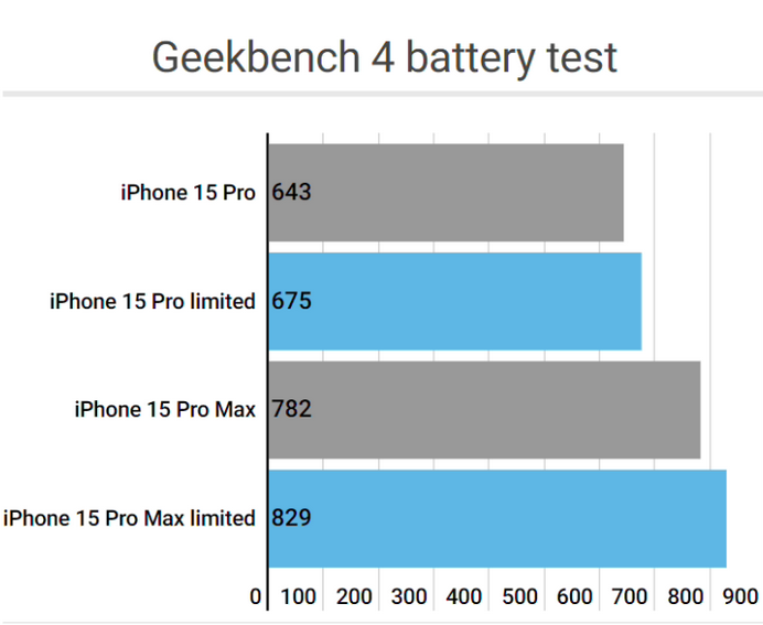 青州apple维修站iPhone15Pro的ProMotion高刷功能耗电吗