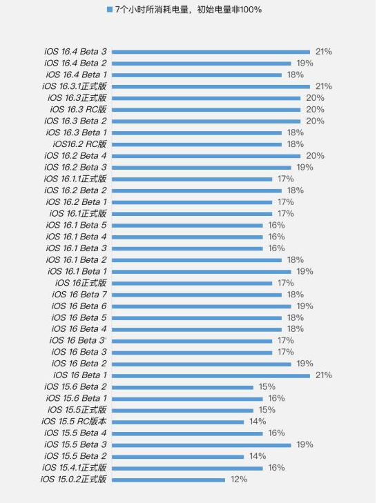 青州苹果手机维修分享iOS 16.4 Beta 3续航跑分等测试结果汇总 