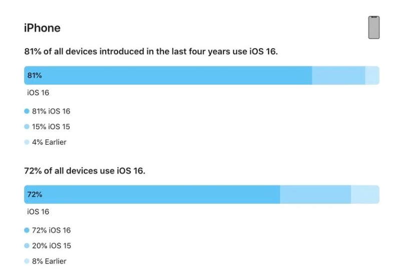 青州苹果手机维修分享iOS 16 / iPadOS 16 安装率 