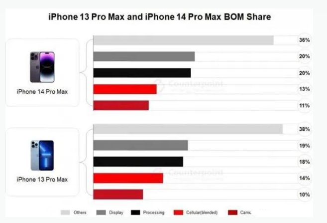 青州苹果手机维修分享iPhone 14 Pro的成本和利润 