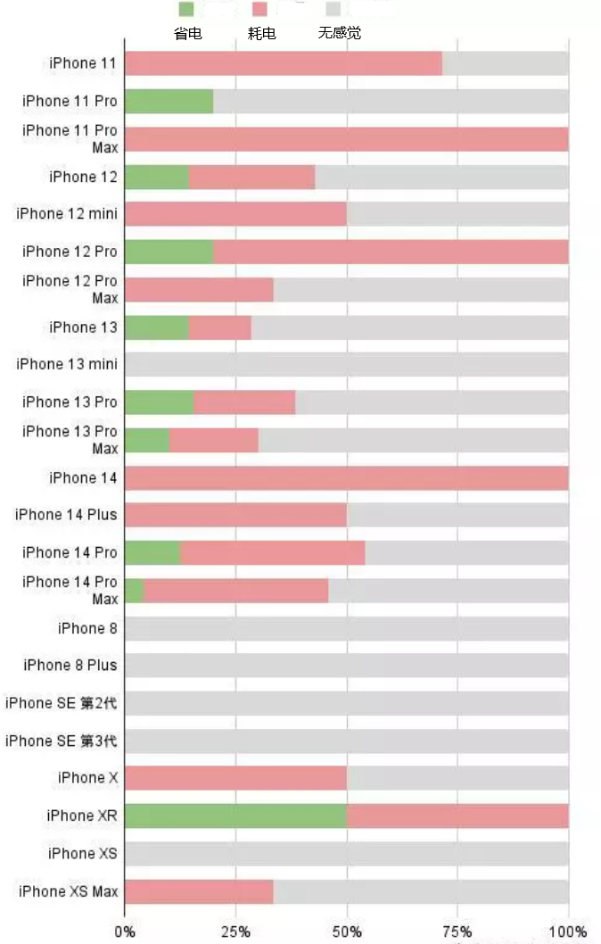 青州苹果手机维修分享iOS16.2太耗电怎么办？iOS16.2续航不好可以降级吗？ 