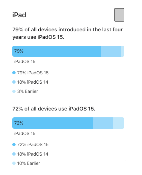青州苹果手机维修分享iOS 16将至，iOS 15安装率怎么样 