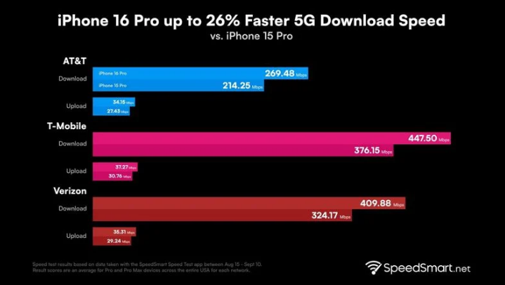 青州苹果手机维修分享iPhone 16 Pro 系列的 5G 速度 