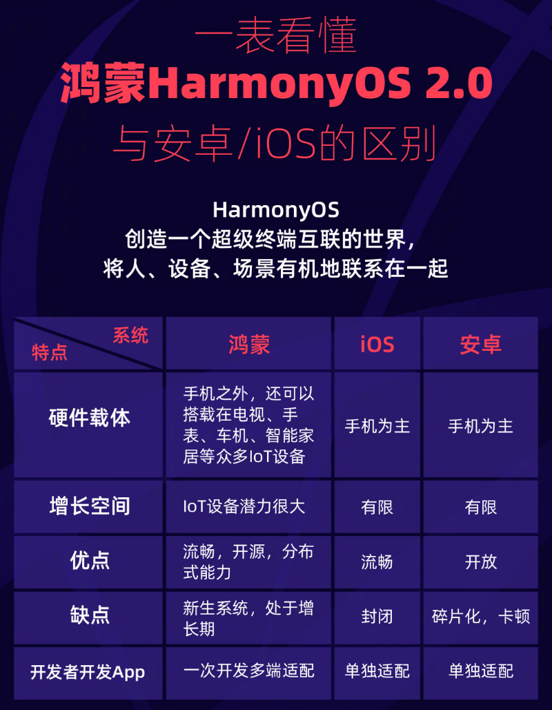 青州苹果手机维修分享华为鸿蒙 OS 与安卓以及 iOS 都有什么区别 