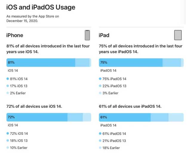 青州苹果手机维修分享有多少用户更新了 iOS 14 