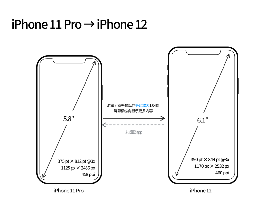 青州苹果手机维修分享iPhone 12 mini 和 iPhone 12 Pro 的尺寸变化会改变显示内容吗 